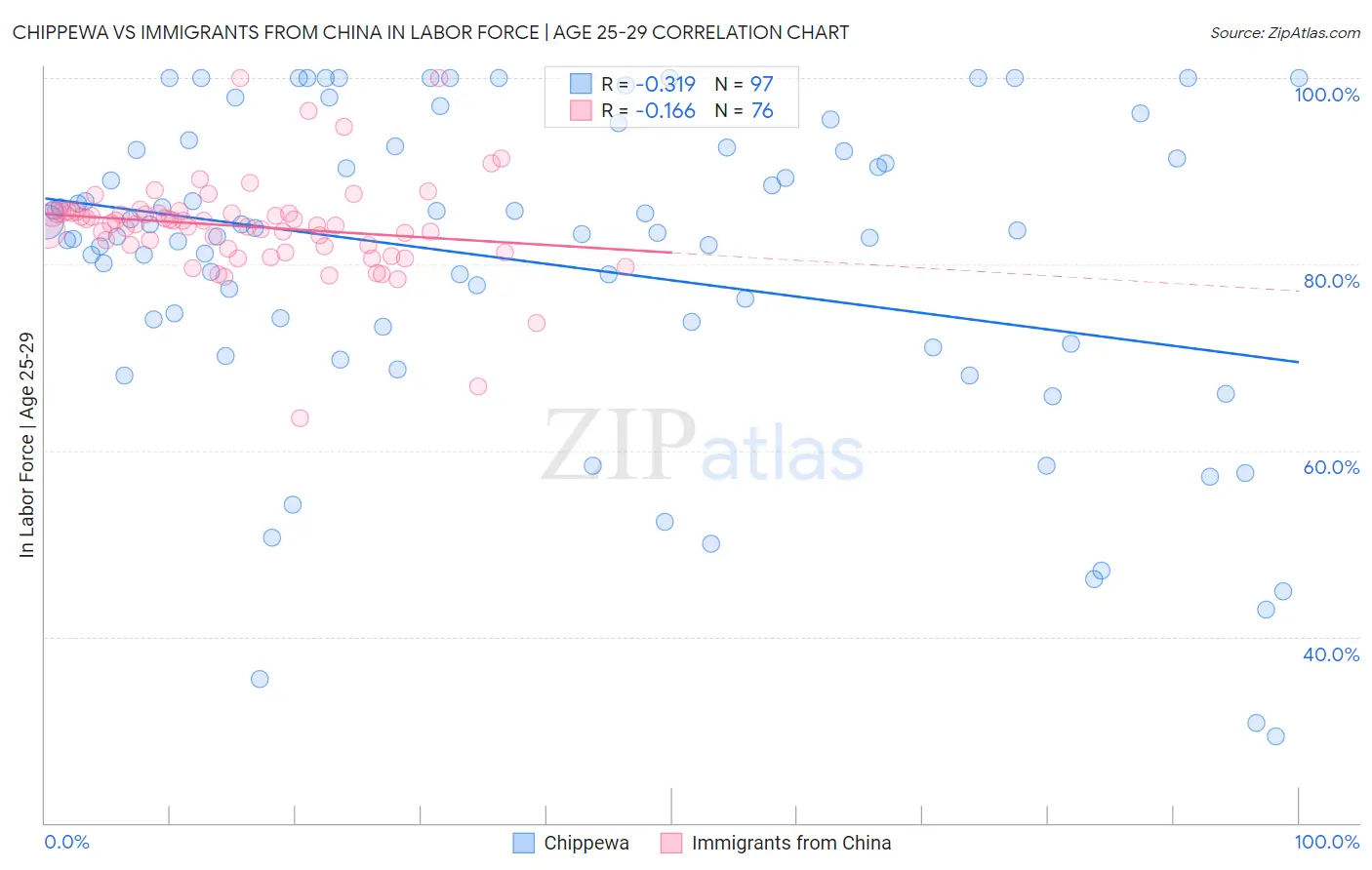 Chippewa vs Immigrants from China In Labor Force | Age 25-29