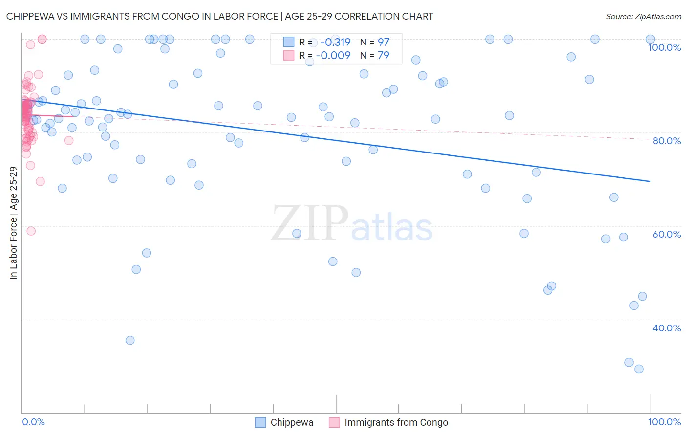 Chippewa vs Immigrants from Congo In Labor Force | Age 25-29