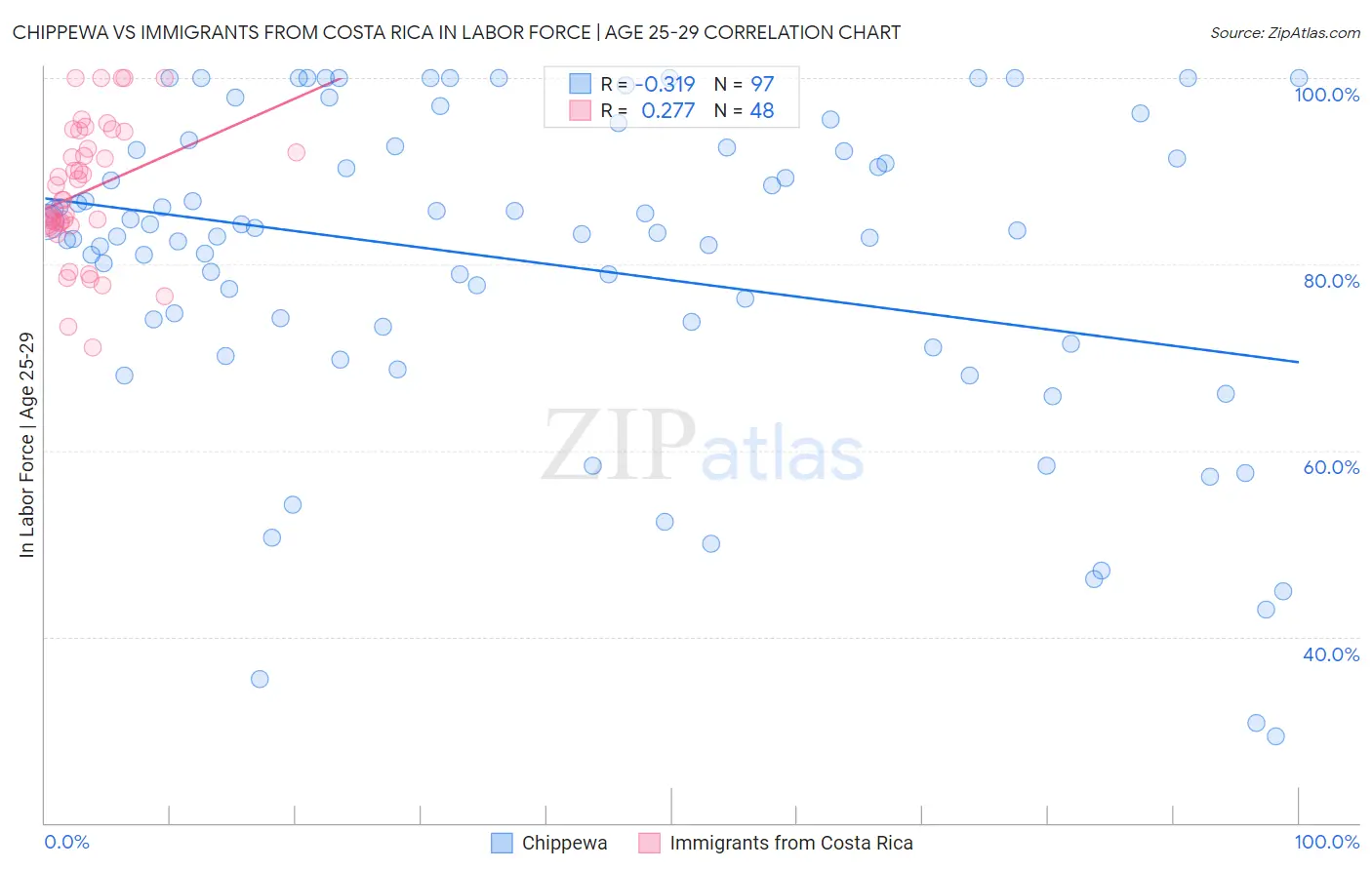 Chippewa vs Immigrants from Costa Rica In Labor Force | Age 25-29