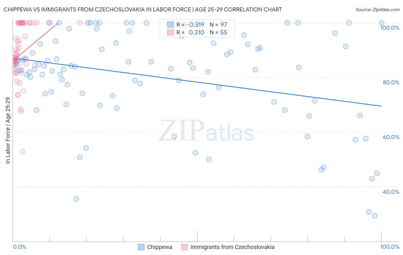 Chippewa vs Immigrants from Czechoslovakia In Labor Force | Age 25-29