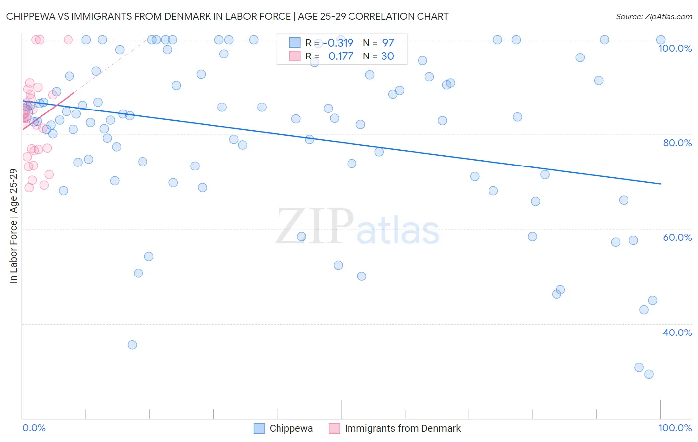 Chippewa vs Immigrants from Denmark In Labor Force | Age 25-29