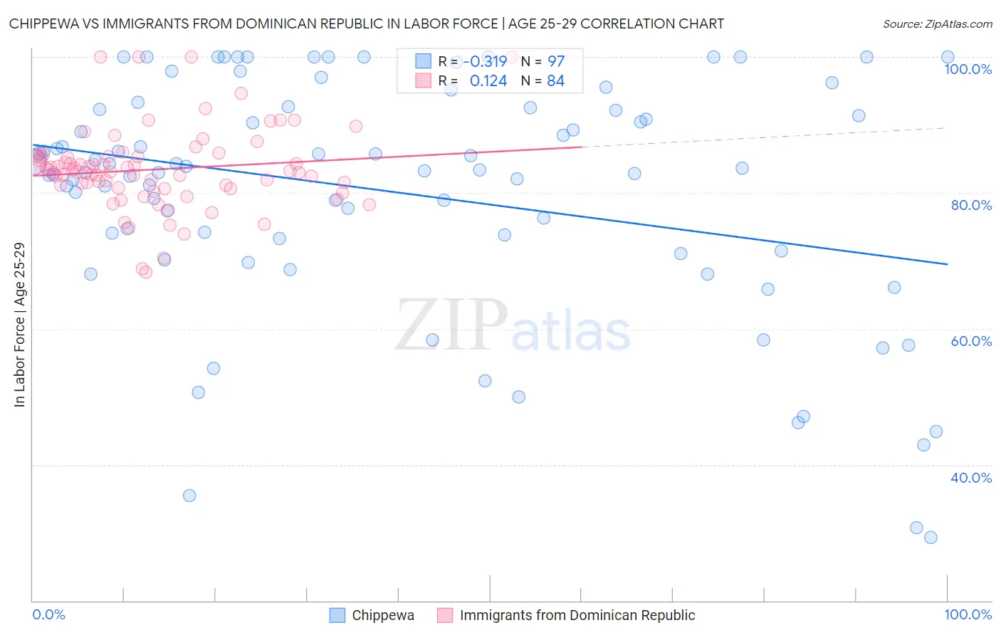 Chippewa vs Immigrants from Dominican Republic In Labor Force | Age 25-29