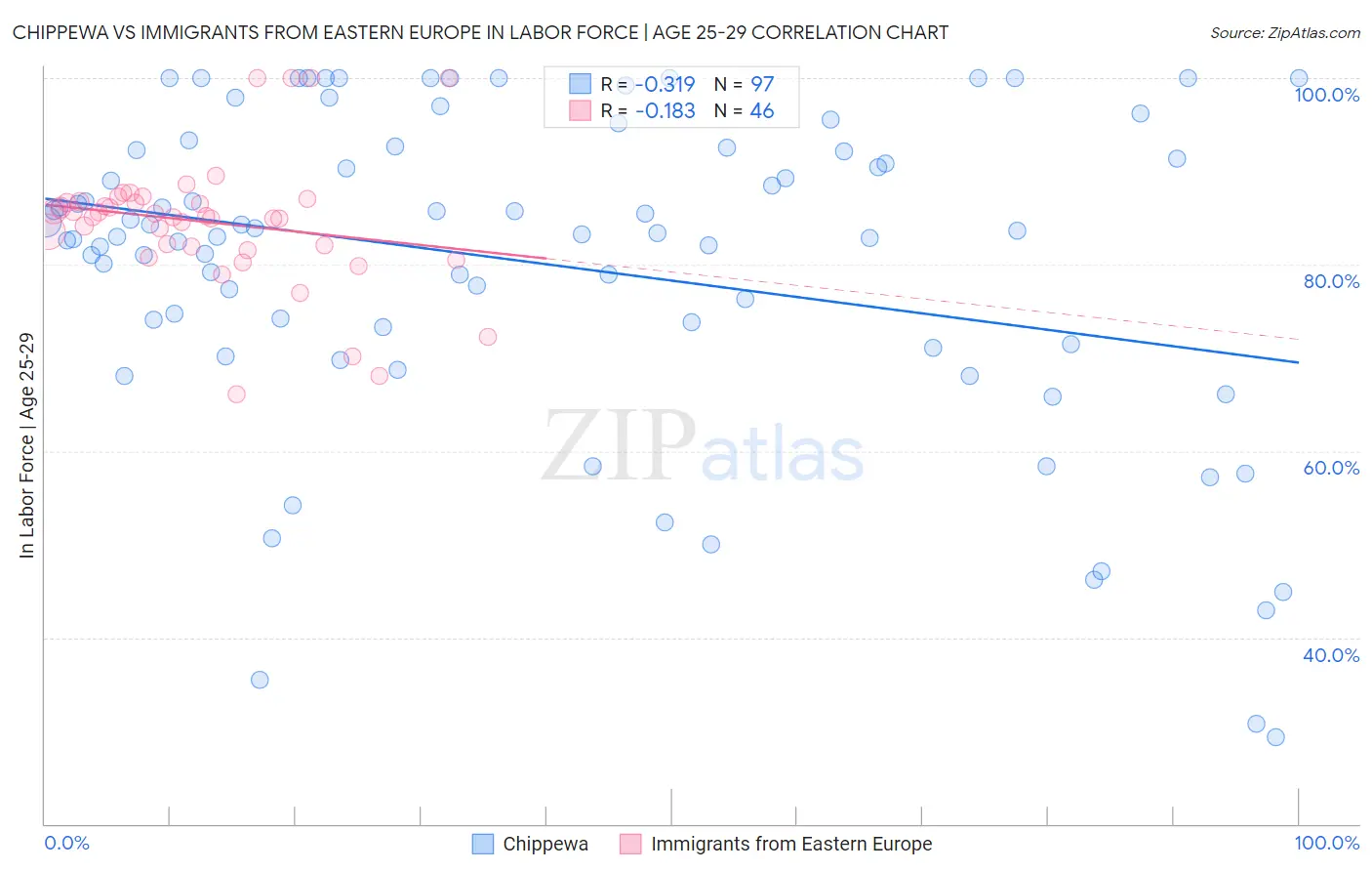 Chippewa vs Immigrants from Eastern Europe In Labor Force | Age 25-29