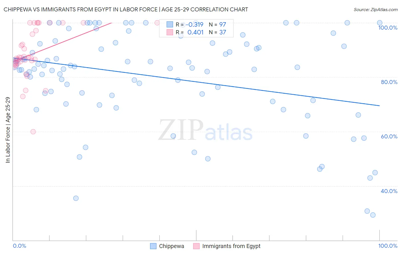 Chippewa vs Immigrants from Egypt In Labor Force | Age 25-29