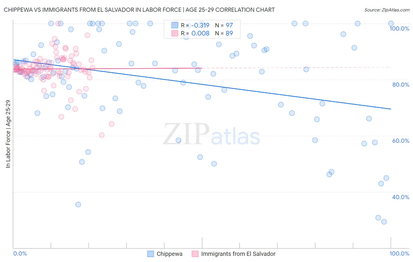 Chippewa vs Immigrants from El Salvador In Labor Force | Age 25-29
