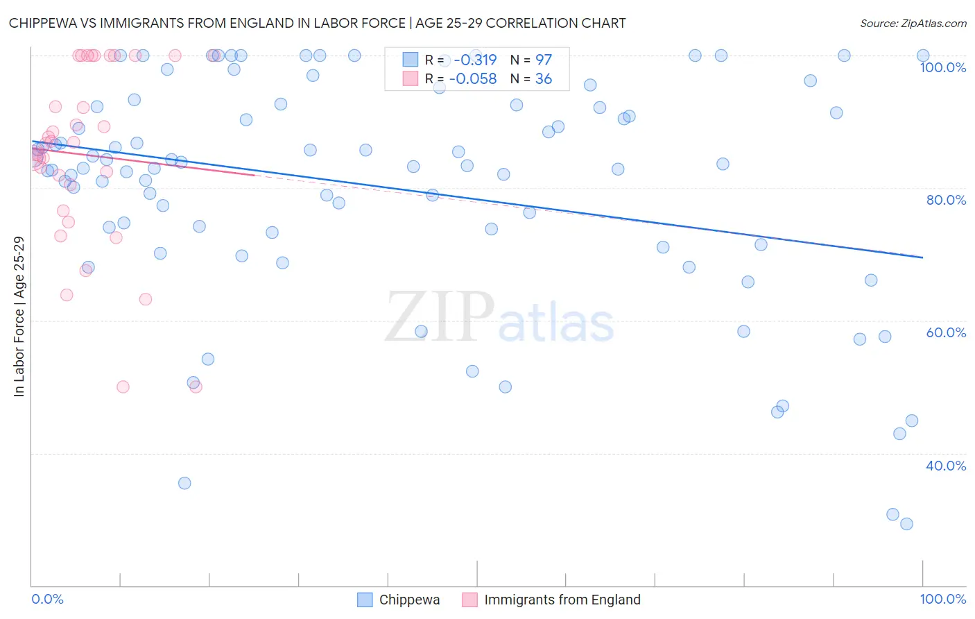 Chippewa vs Immigrants from England In Labor Force | Age 25-29