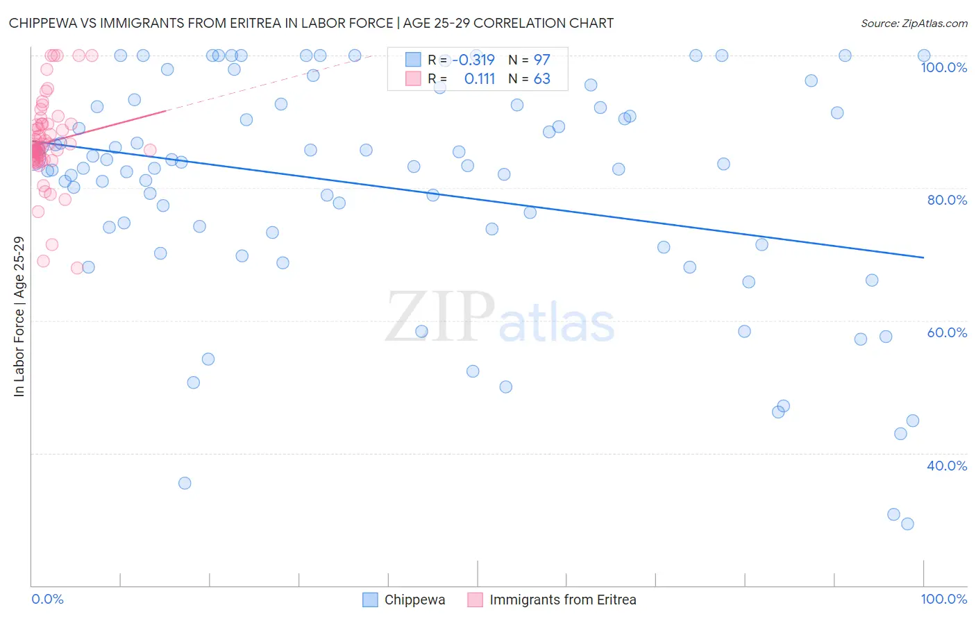 Chippewa vs Immigrants from Eritrea In Labor Force | Age 25-29