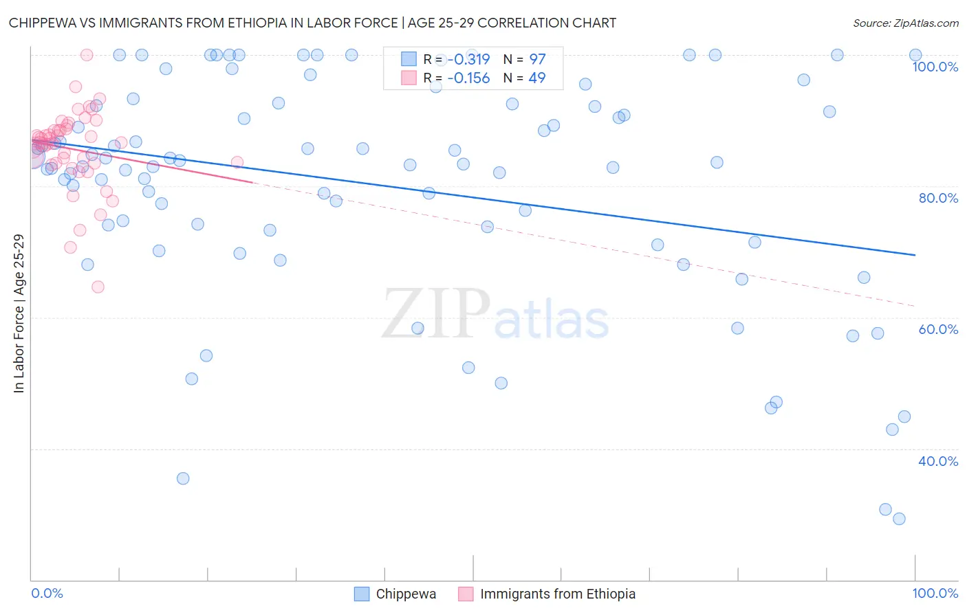 Chippewa vs Immigrants from Ethiopia In Labor Force | Age 25-29