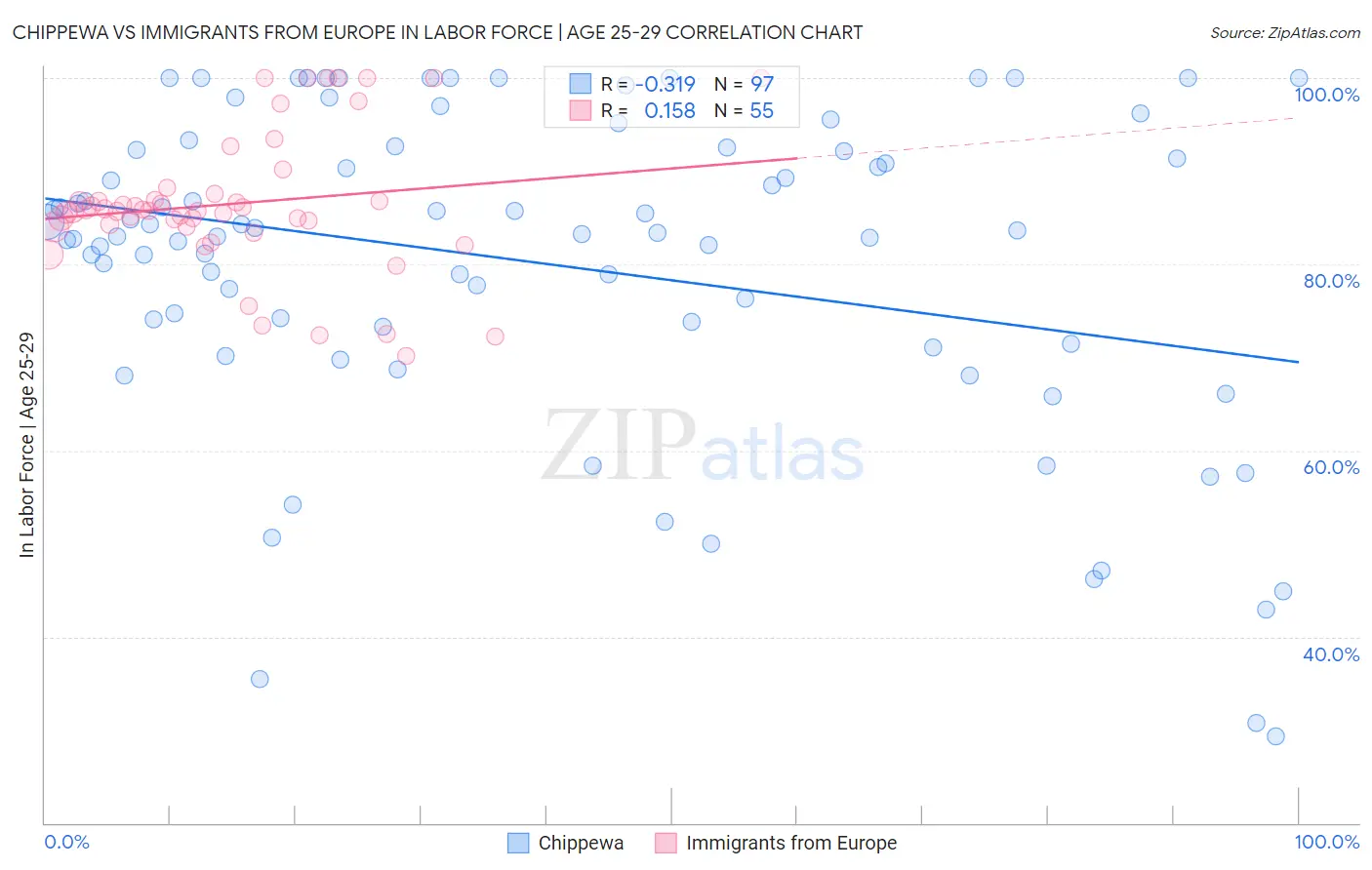 Chippewa vs Immigrants from Europe In Labor Force | Age 25-29