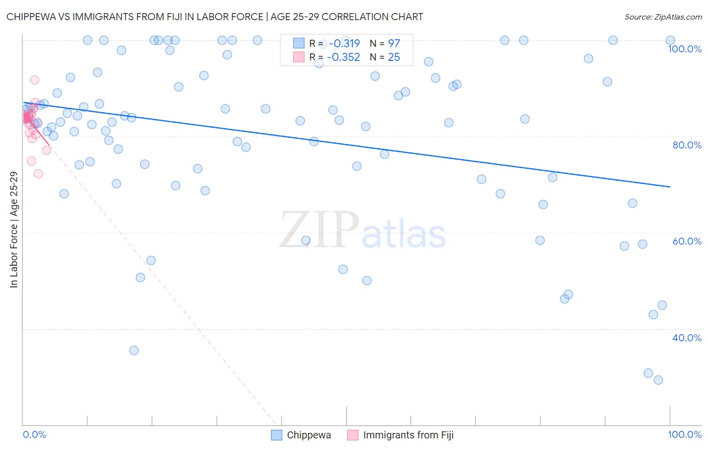 Chippewa vs Immigrants from Fiji In Labor Force | Age 25-29