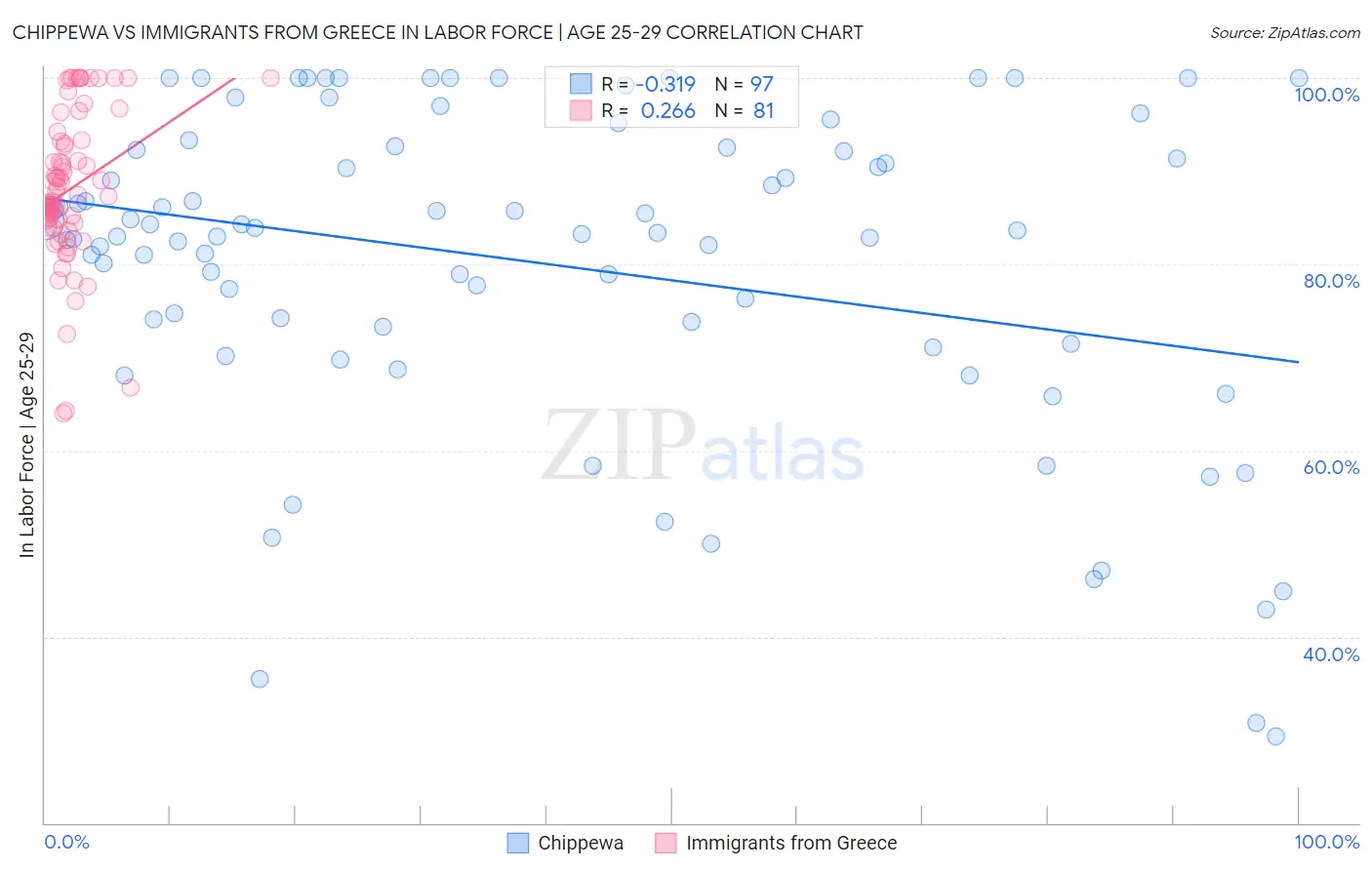 Chippewa vs Immigrants from Greece In Labor Force | Age 25-29
