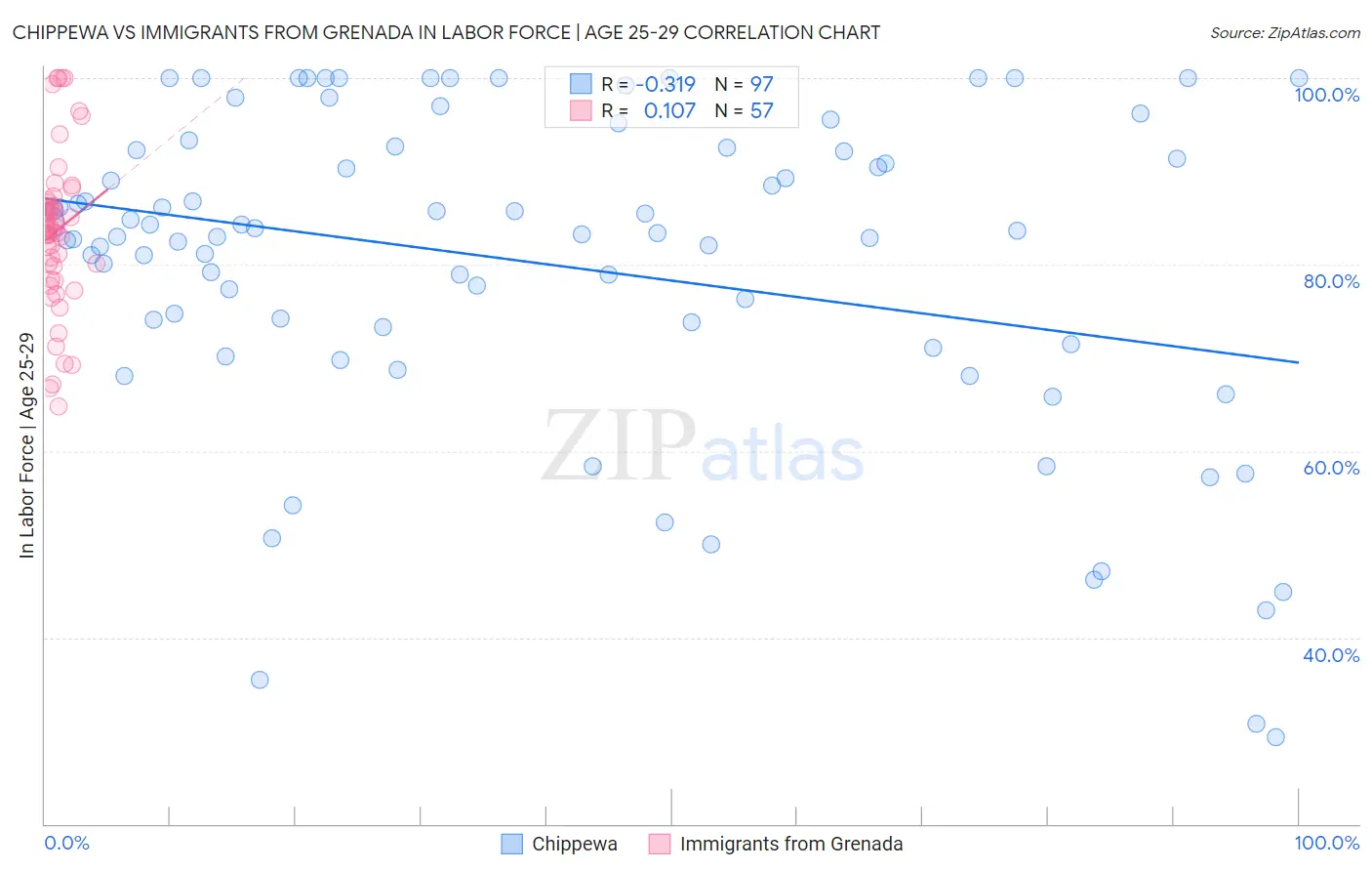 Chippewa vs Immigrants from Grenada In Labor Force | Age 25-29