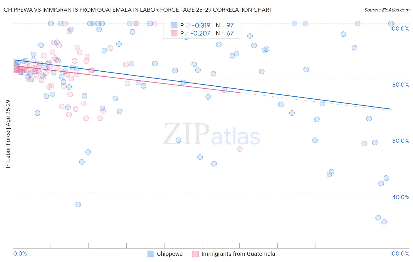 Chippewa vs Immigrants from Guatemala In Labor Force | Age 25-29