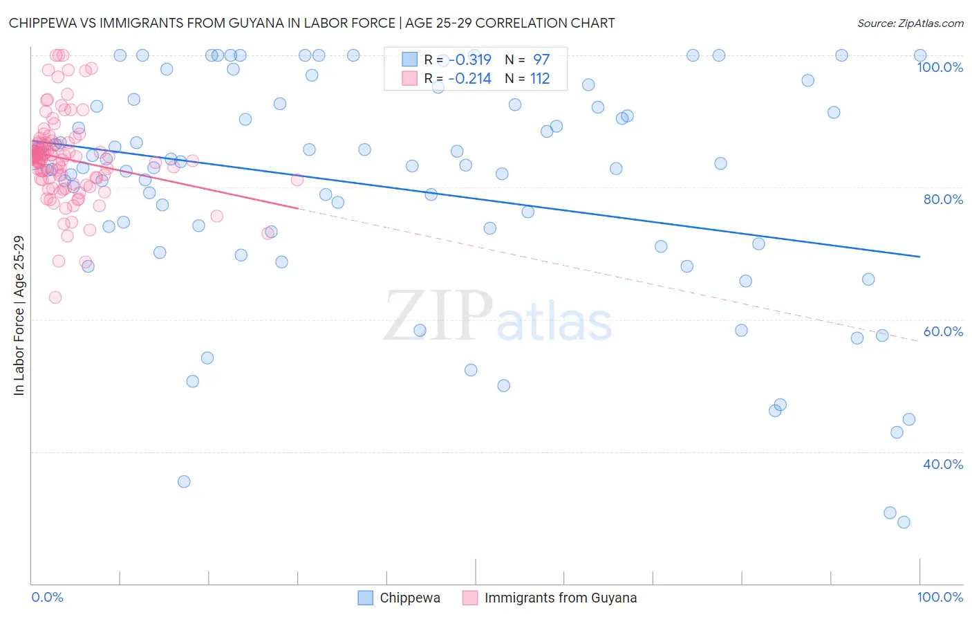 Chippewa vs Immigrants from Guyana In Labor Force | Age 25-29