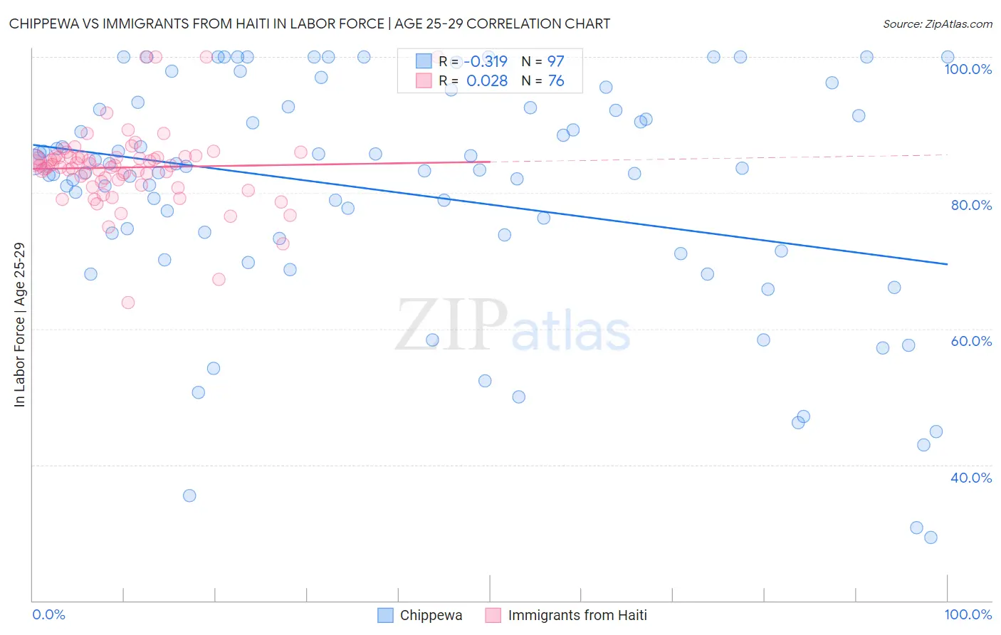 Chippewa vs Immigrants from Haiti In Labor Force | Age 25-29