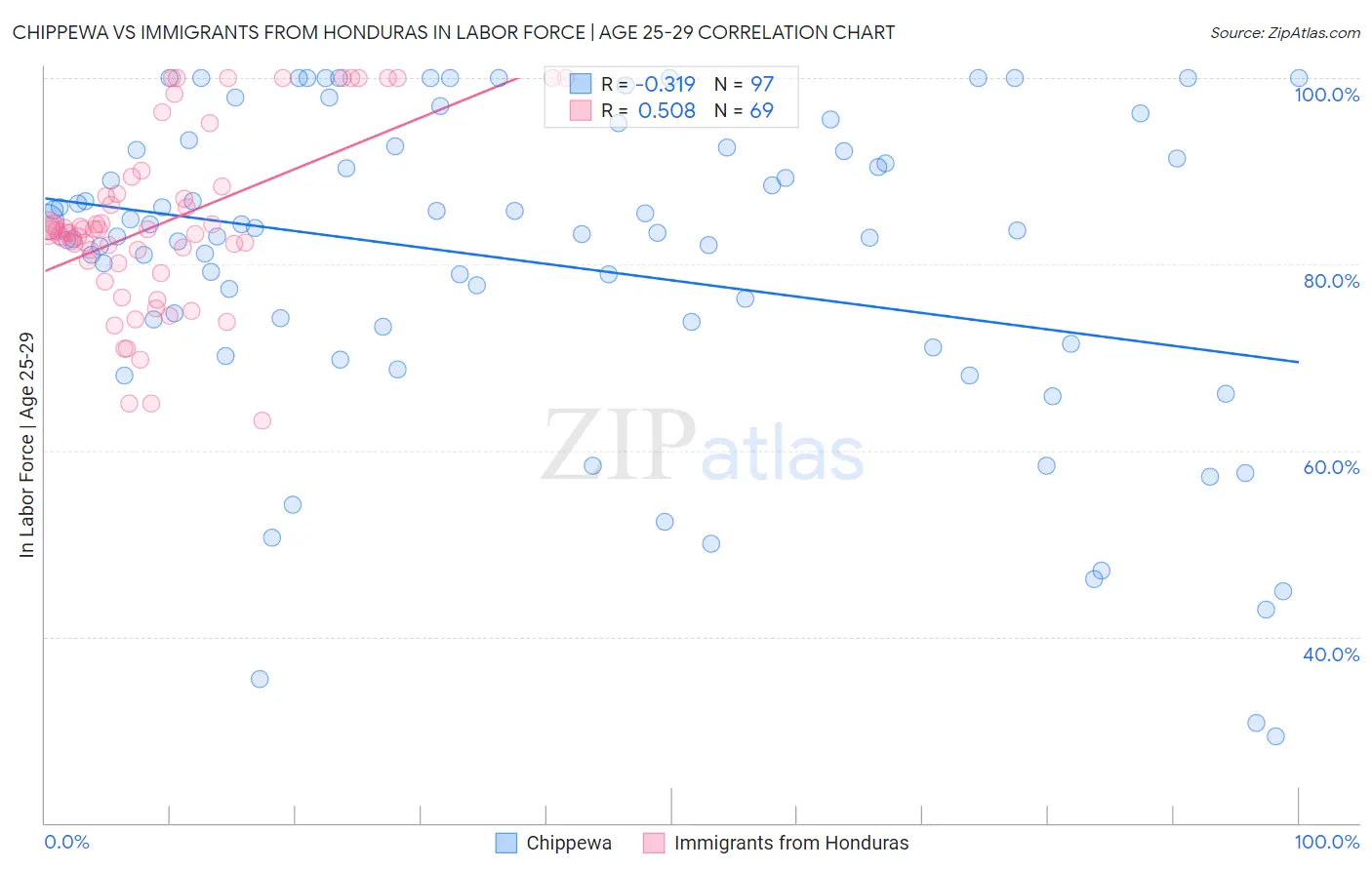 Chippewa vs Immigrants from Honduras In Labor Force | Age 25-29
