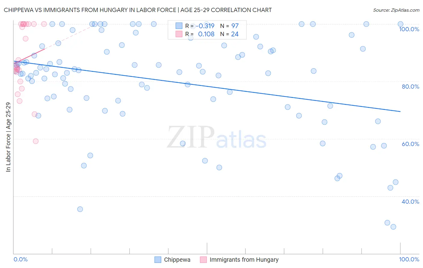 Chippewa vs Immigrants from Hungary In Labor Force | Age 25-29