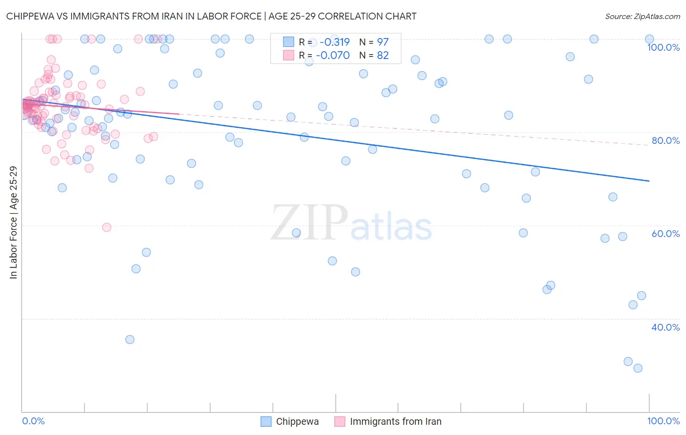 Chippewa vs Immigrants from Iran In Labor Force | Age 25-29