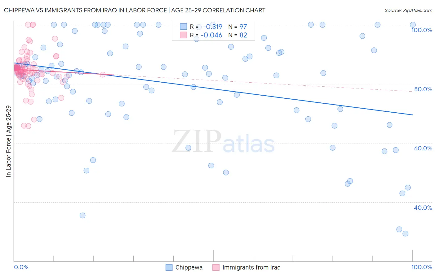 Chippewa vs Immigrants from Iraq In Labor Force | Age 25-29