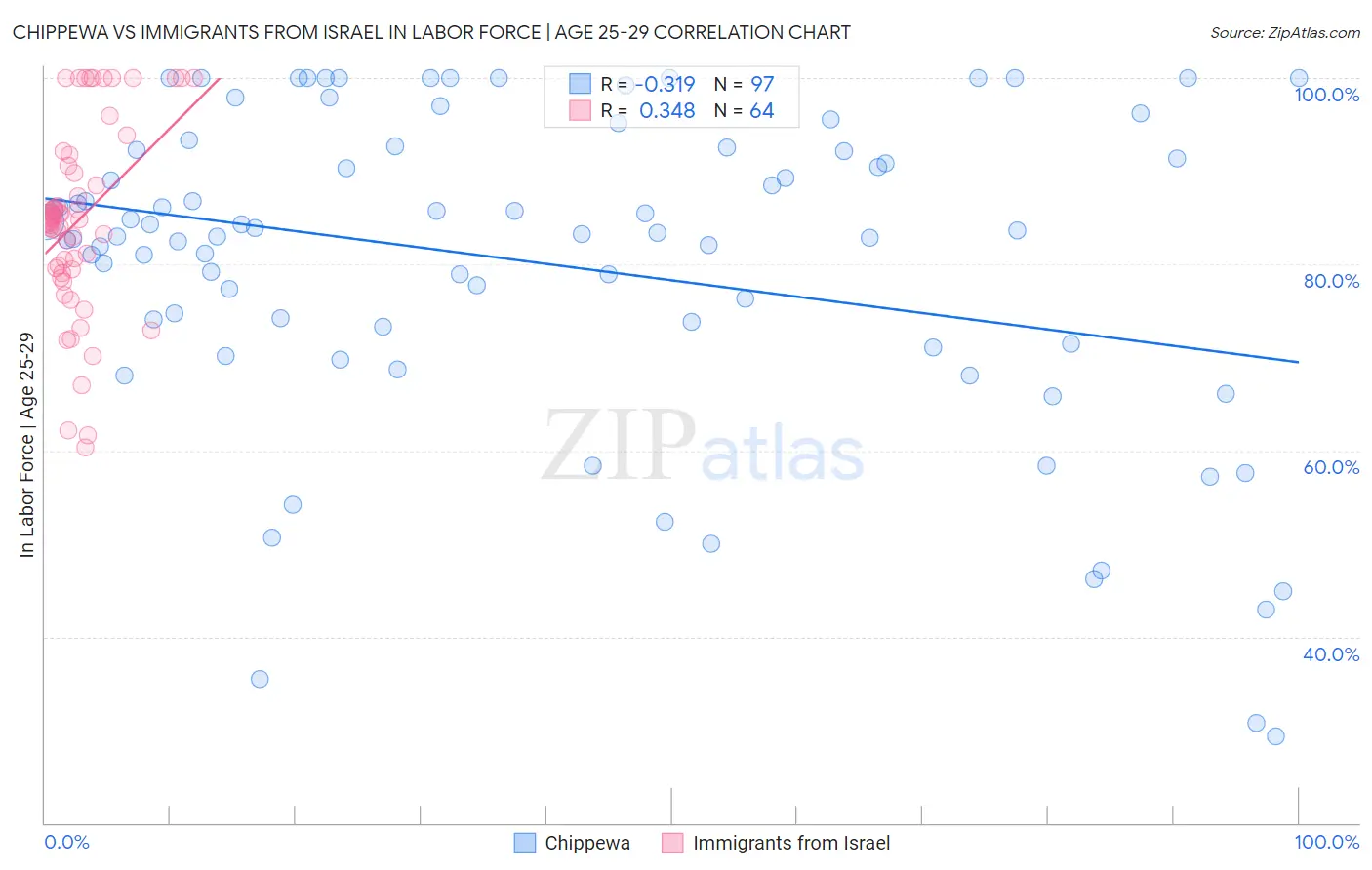Chippewa vs Immigrants from Israel In Labor Force | Age 25-29