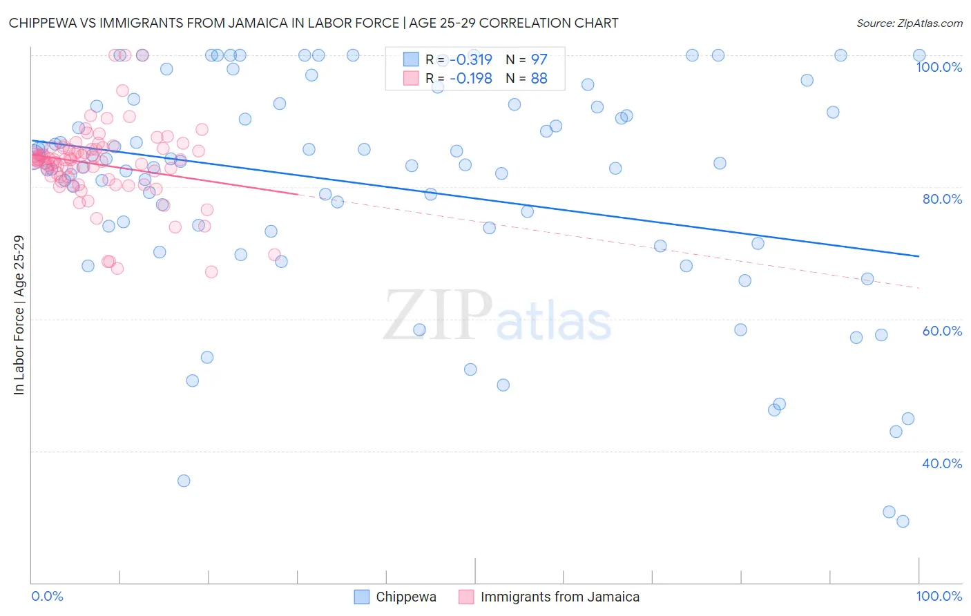 Chippewa vs Immigrants from Jamaica In Labor Force | Age 25-29