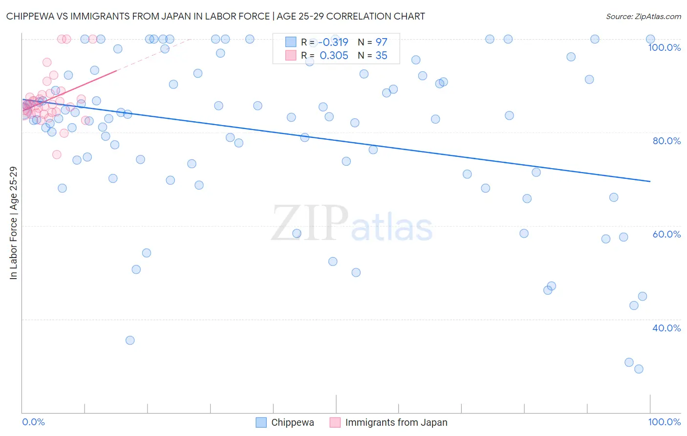 Chippewa vs Immigrants from Japan In Labor Force | Age 25-29