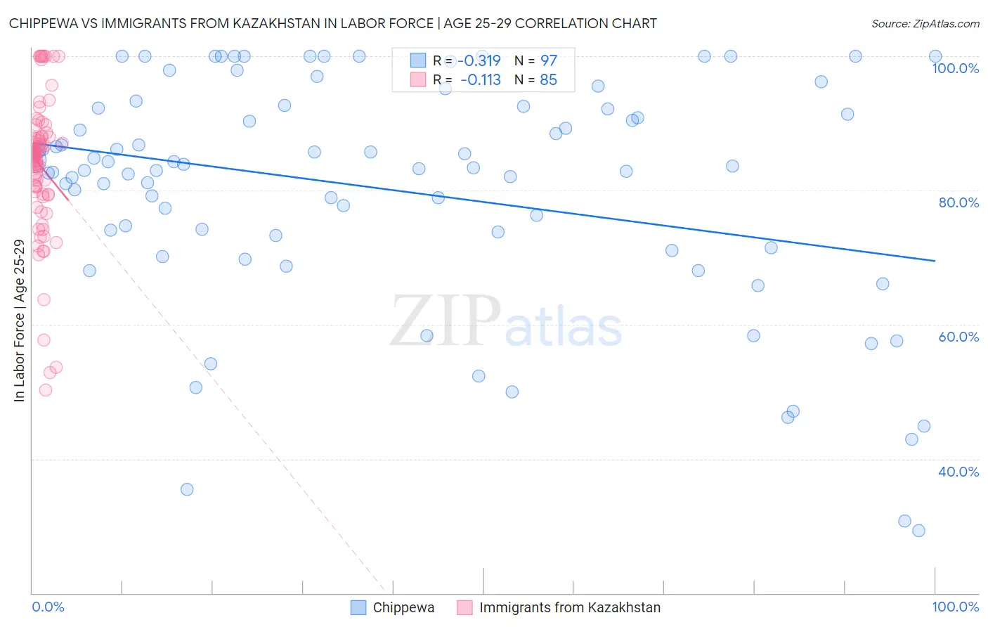Chippewa vs Immigrants from Kazakhstan In Labor Force | Age 25-29