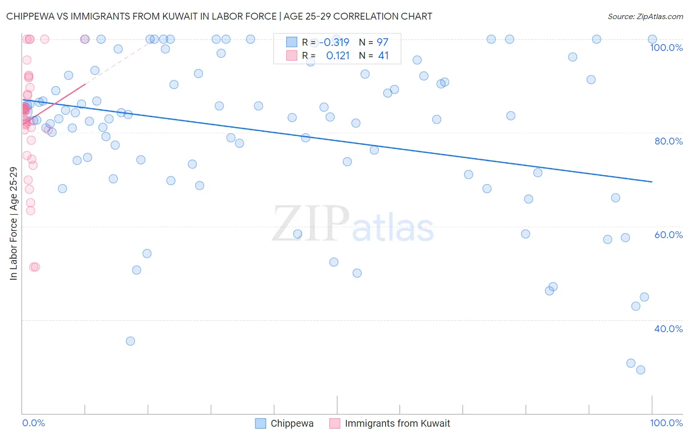 Chippewa vs Immigrants from Kuwait In Labor Force | Age 25-29