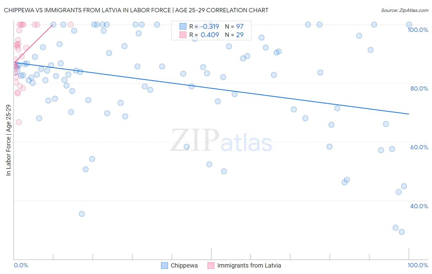Chippewa vs Immigrants from Latvia In Labor Force | Age 25-29