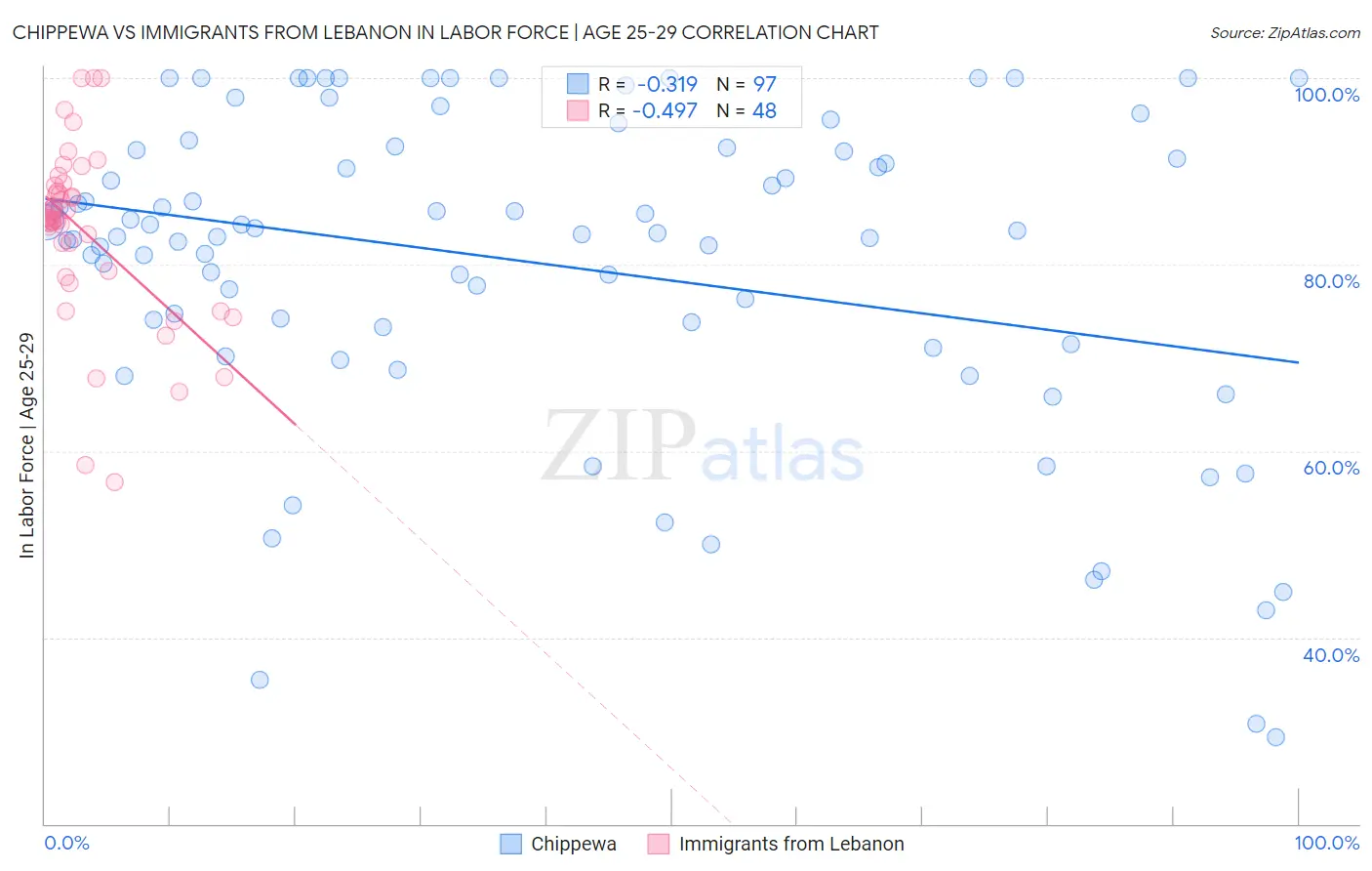 Chippewa vs Immigrants from Lebanon In Labor Force | Age 25-29