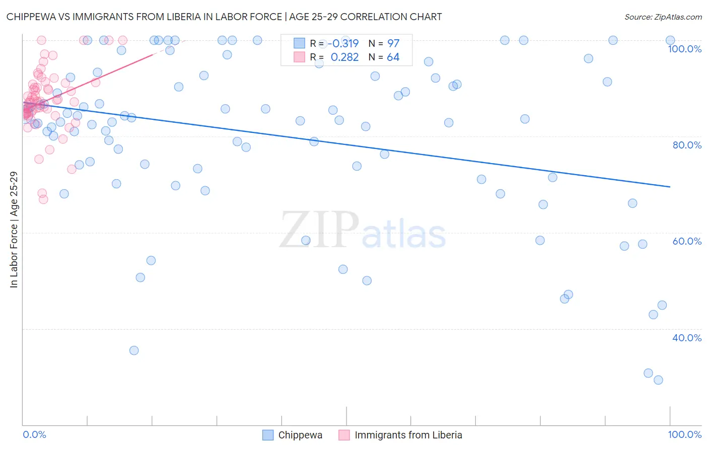 Chippewa vs Immigrants from Liberia In Labor Force | Age 25-29