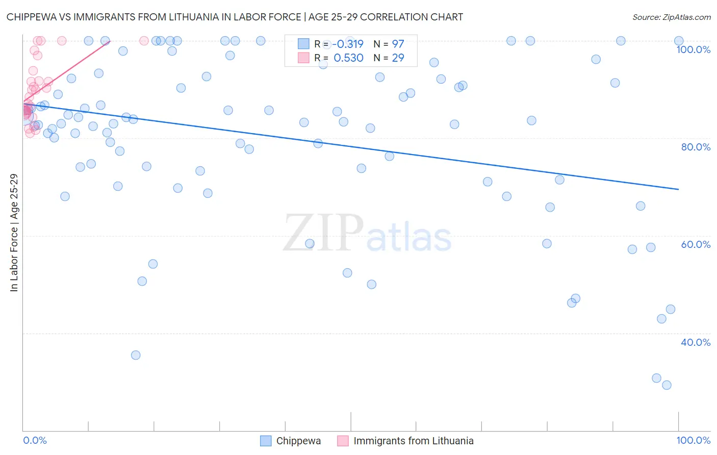 Chippewa vs Immigrants from Lithuania In Labor Force | Age 25-29