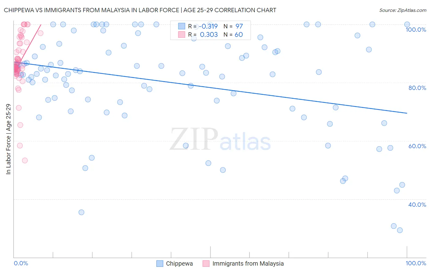 Chippewa vs Immigrants from Malaysia In Labor Force | Age 25-29