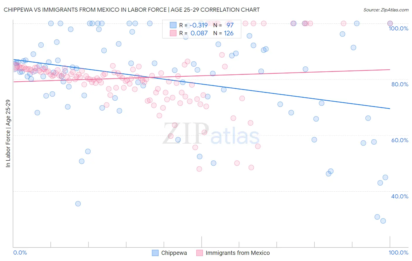 Chippewa vs Immigrants from Mexico In Labor Force | Age 25-29