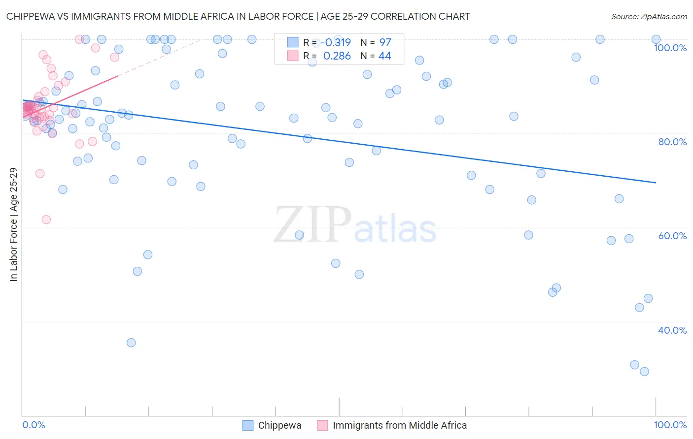 Chippewa vs Immigrants from Middle Africa In Labor Force | Age 25-29