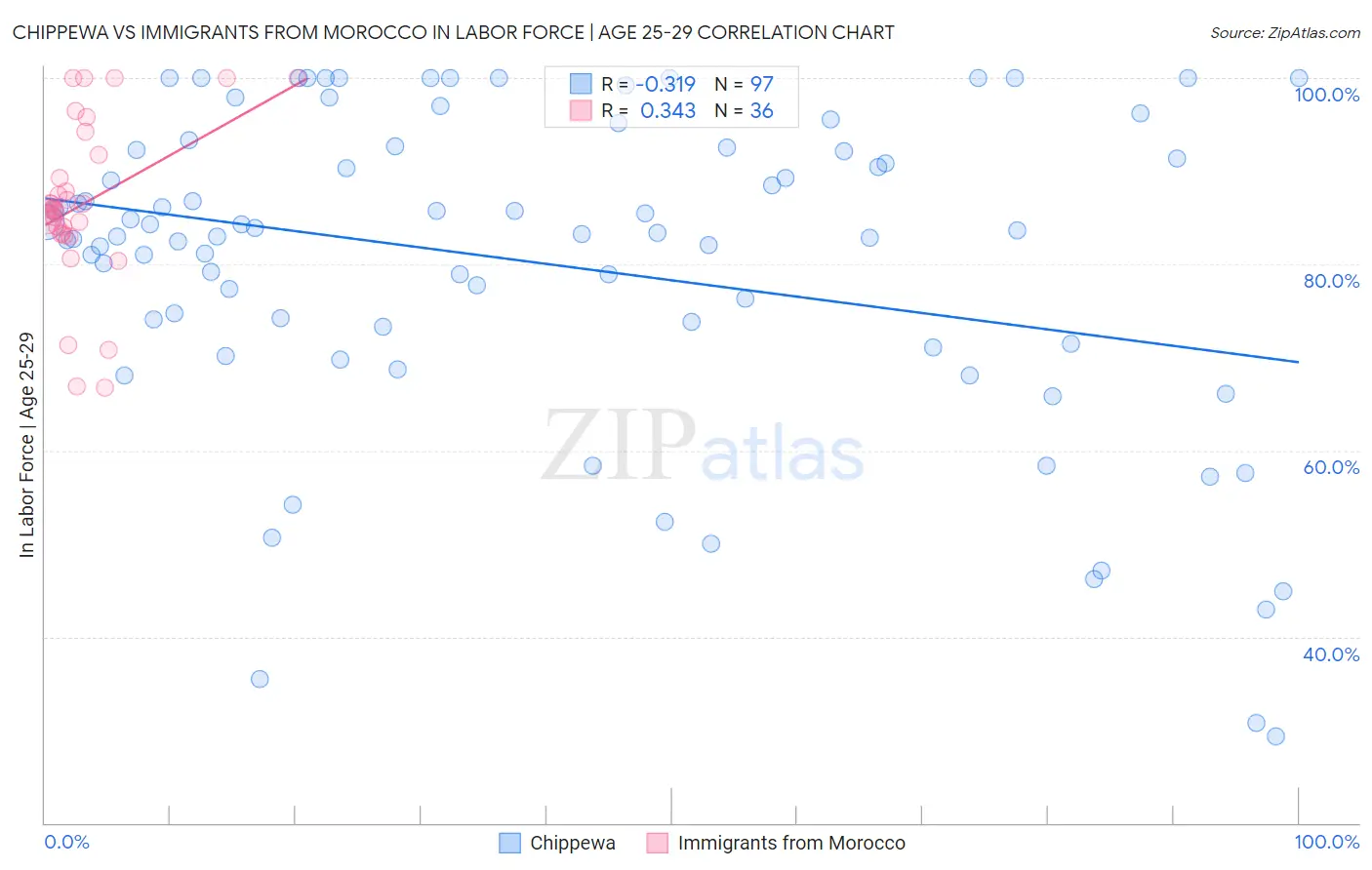 Chippewa vs Immigrants from Morocco In Labor Force | Age 25-29