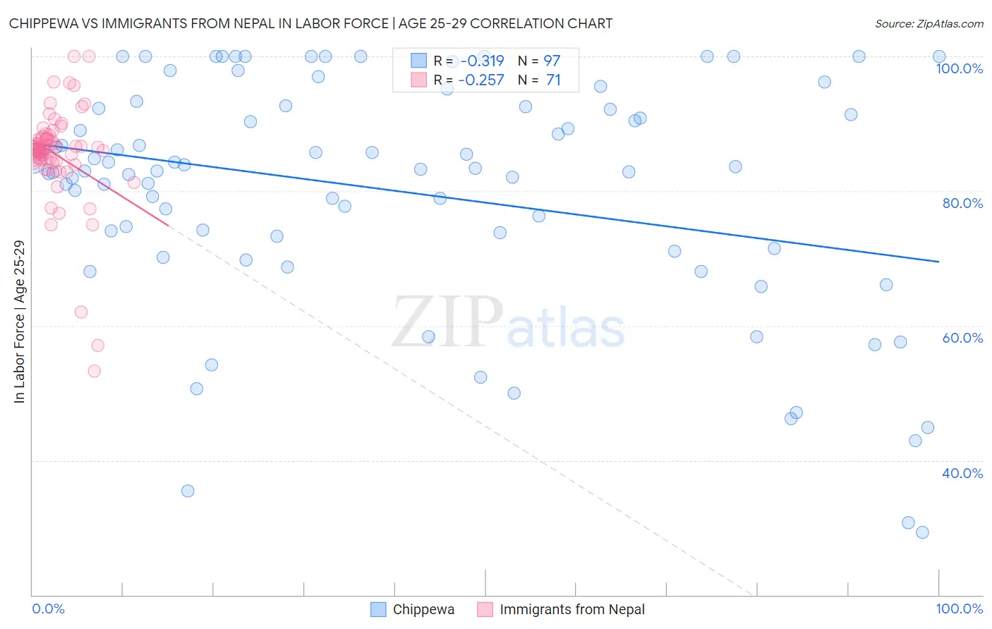 Chippewa vs Immigrants from Nepal In Labor Force | Age 25-29