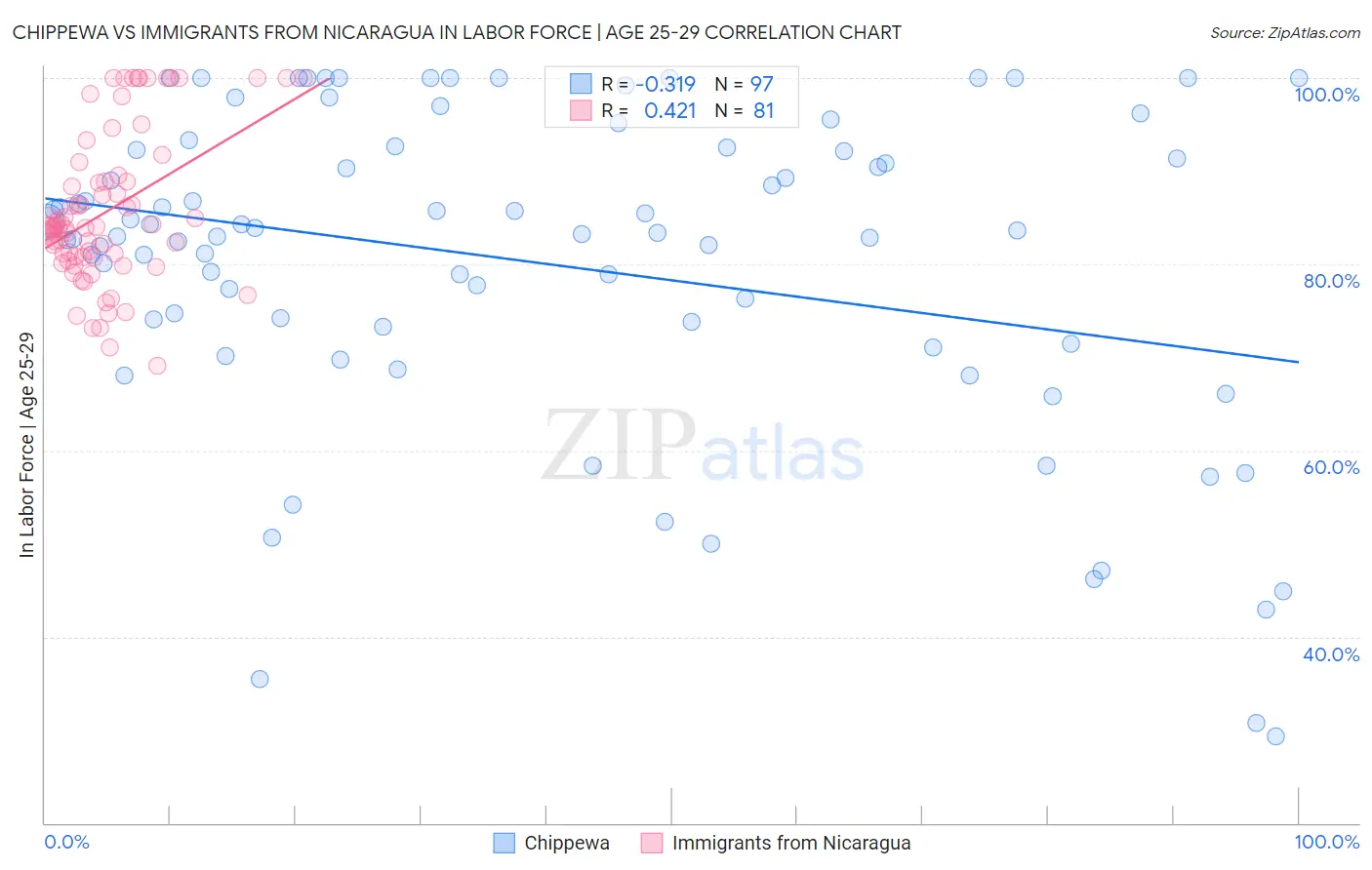 Chippewa vs Immigrants from Nicaragua In Labor Force | Age 25-29