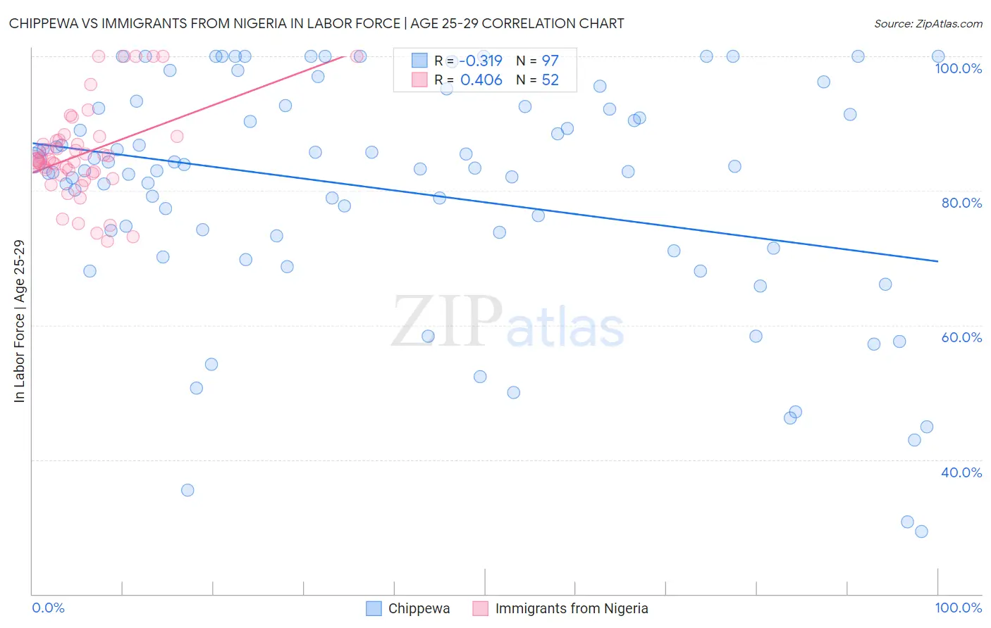 Chippewa vs Immigrants from Nigeria In Labor Force | Age 25-29