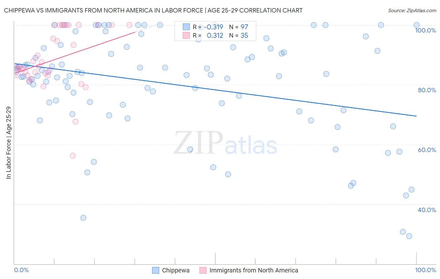 Chippewa vs Immigrants from North America In Labor Force | Age 25-29