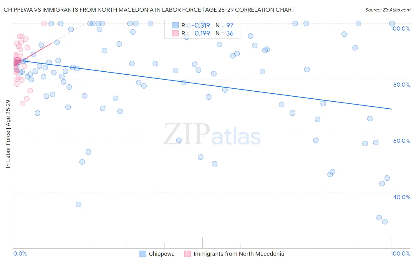 Chippewa vs Immigrants from North Macedonia In Labor Force | Age 25-29