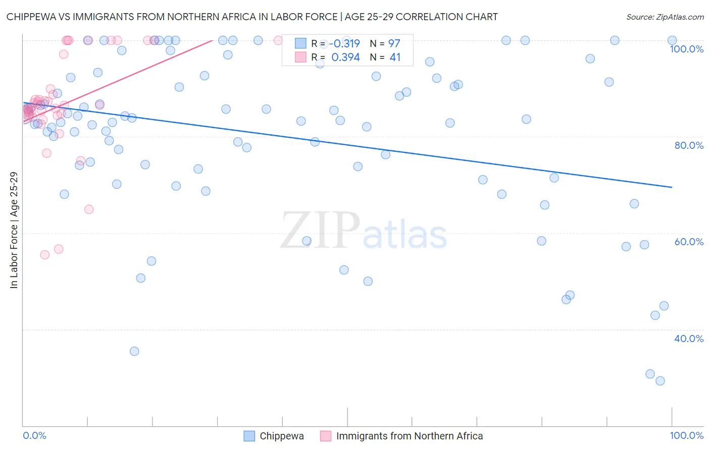 Chippewa vs Immigrants from Northern Africa In Labor Force | Age 25-29
