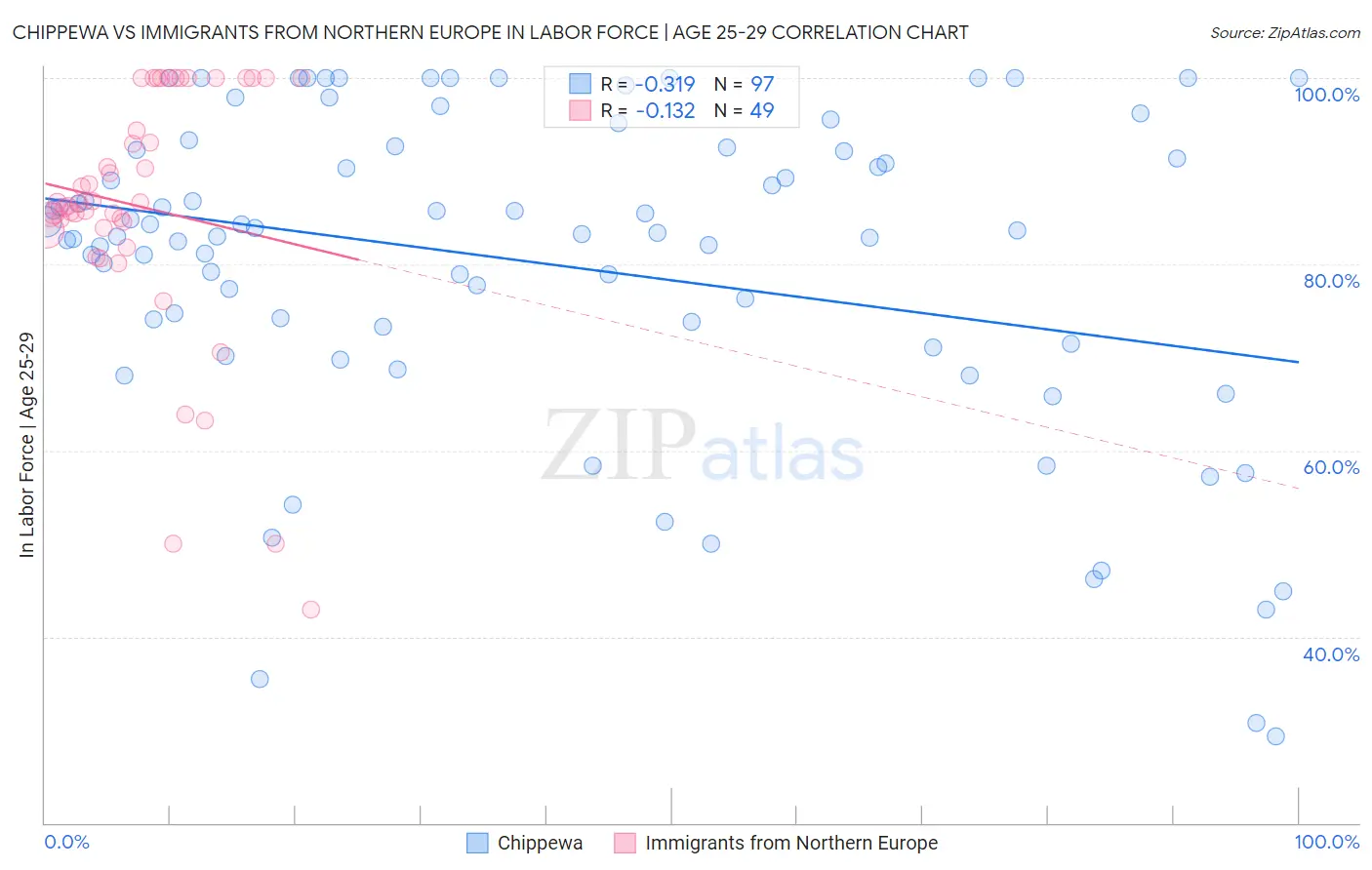 Chippewa vs Immigrants from Northern Europe In Labor Force | Age 25-29