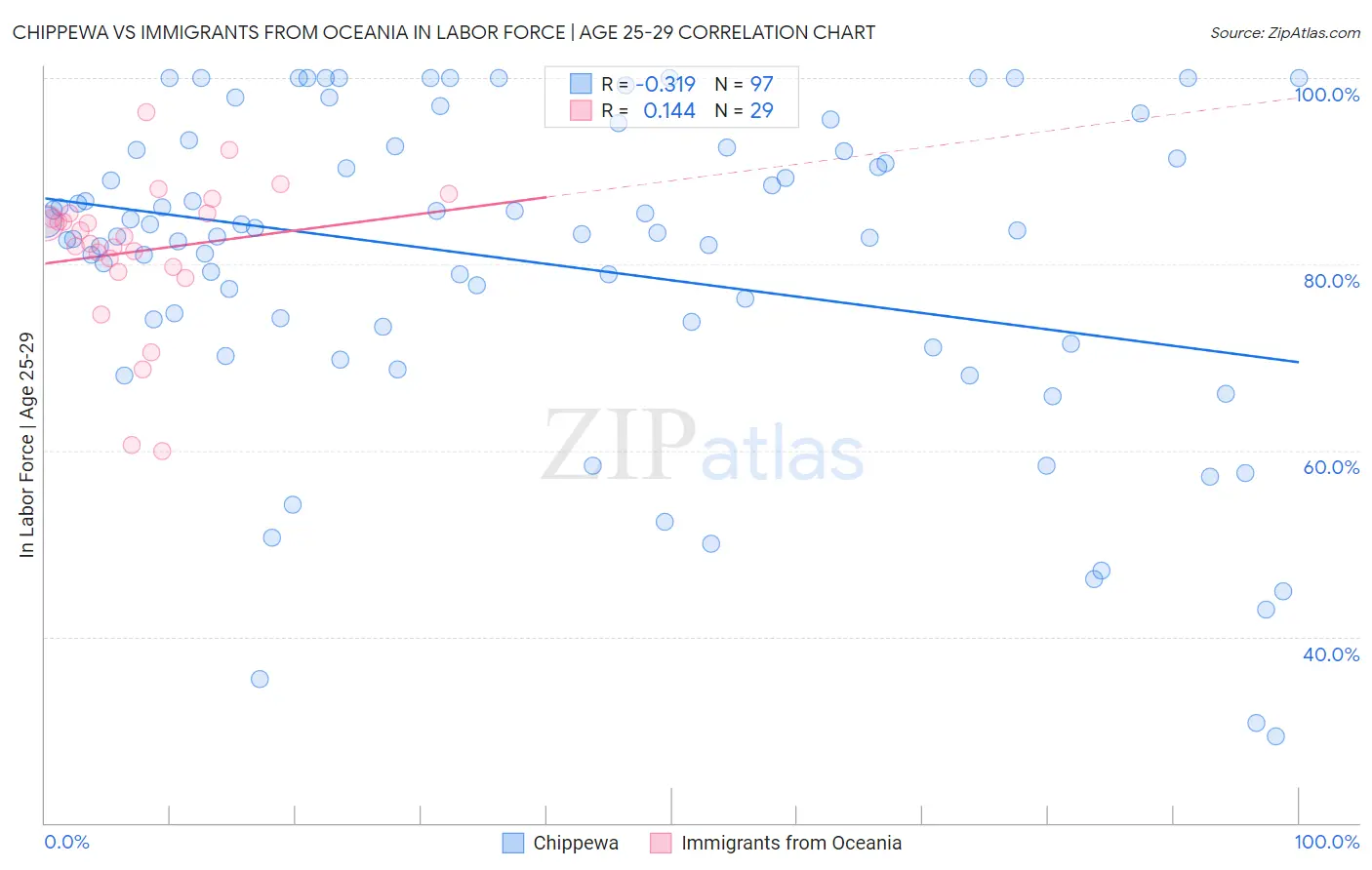 Chippewa vs Immigrants from Oceania In Labor Force | Age 25-29