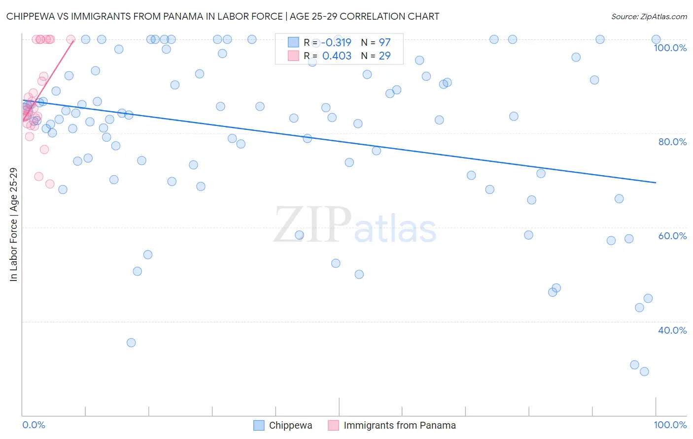 Chippewa vs Immigrants from Panama In Labor Force | Age 25-29