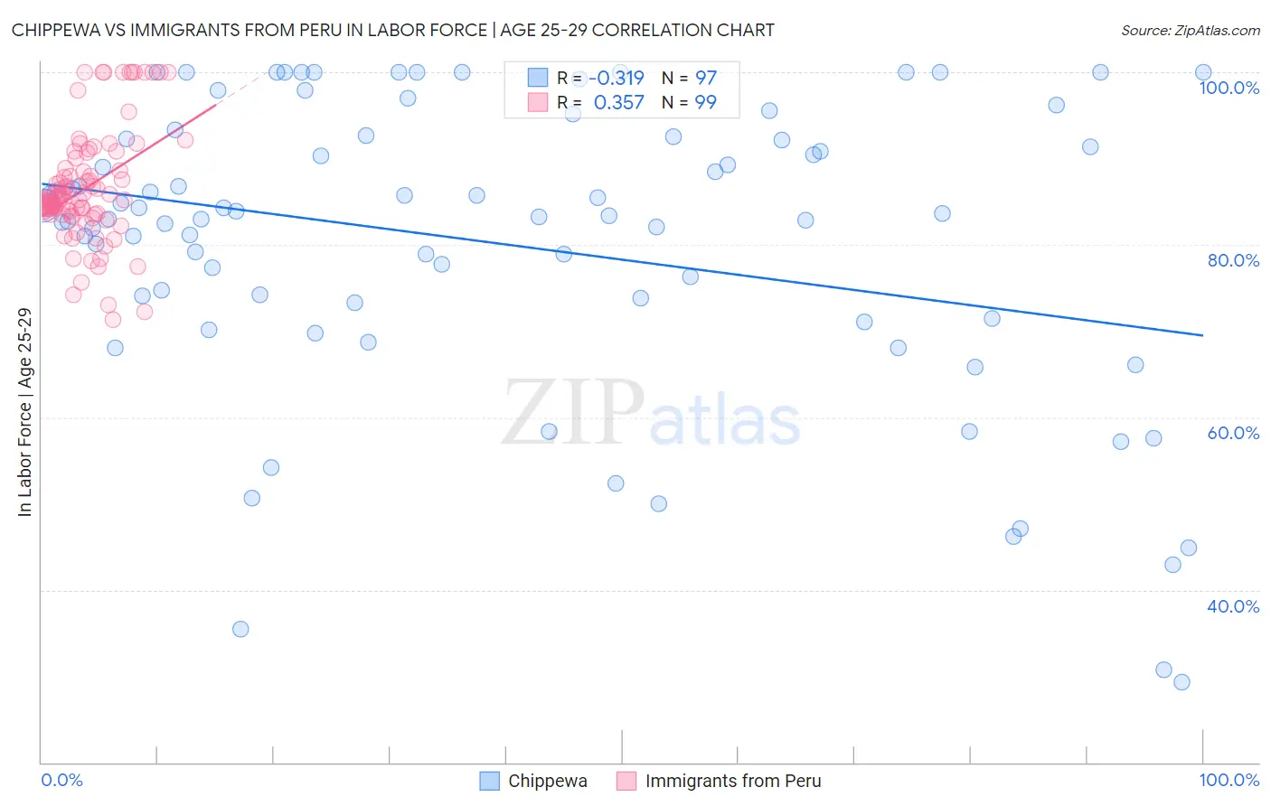 Chippewa vs Immigrants from Peru In Labor Force | Age 25-29