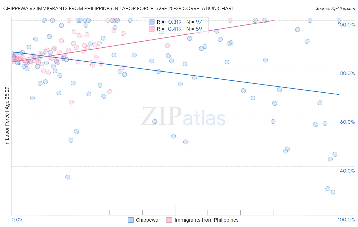 Chippewa vs Immigrants from Philippines In Labor Force | Age 25-29