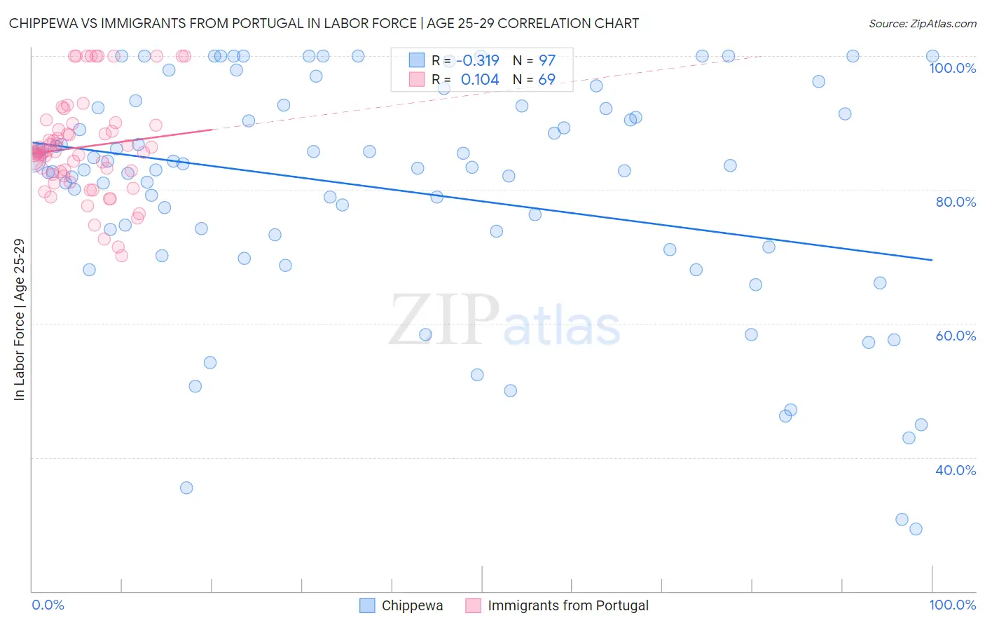Chippewa vs Immigrants from Portugal In Labor Force | Age 25-29