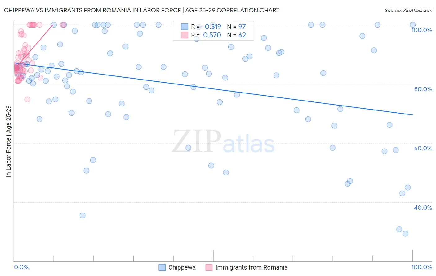 Chippewa vs Immigrants from Romania In Labor Force | Age 25-29
