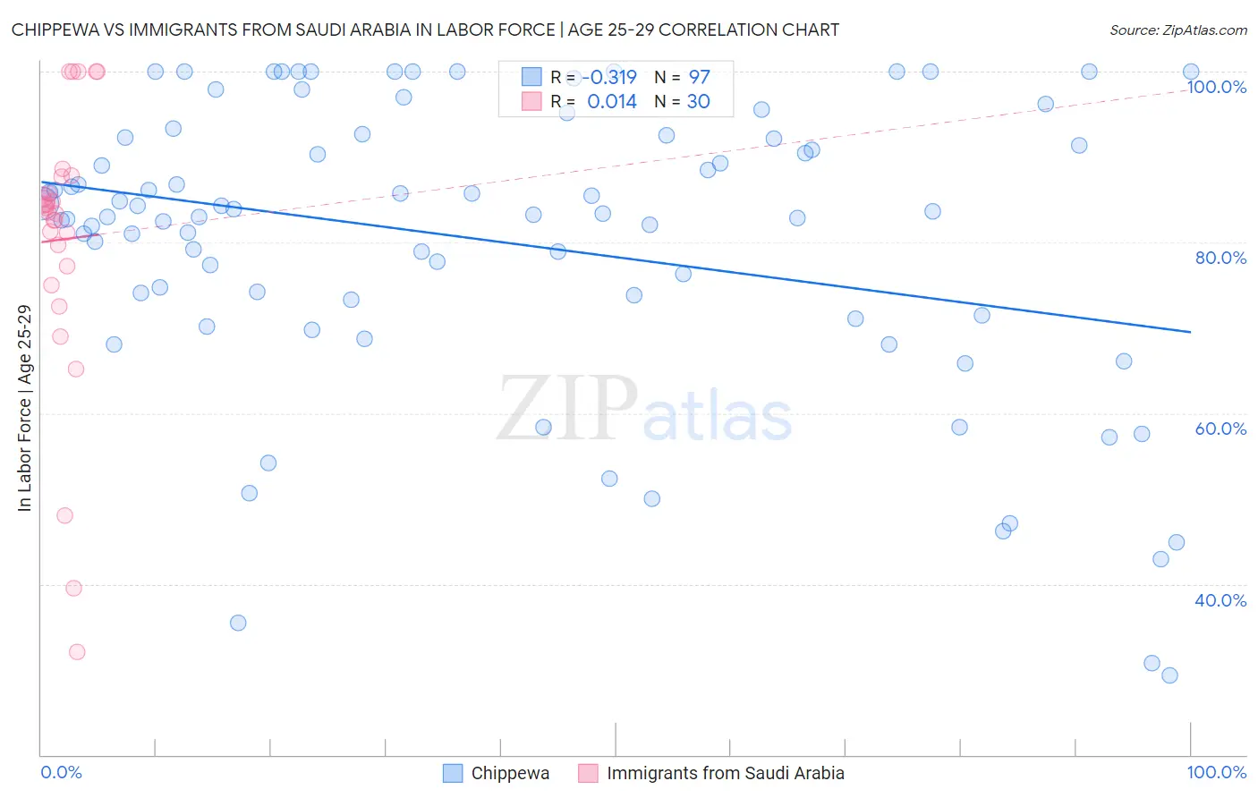 Chippewa vs Immigrants from Saudi Arabia In Labor Force | Age 25-29